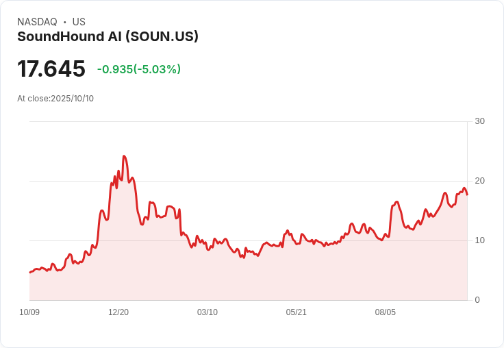 【23:32 即時新聞】SoundHound AI (SOUN) 跌5.01％：獲利能力受市場質疑
