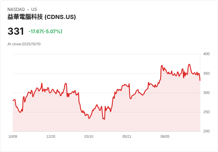 【23:39 即時新聞】Cadence Design Systems(CDNS)盤中跌5% 技術指標弱勢創短期新低