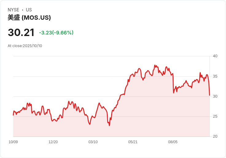 【21:31 即時新聞】Mosaic(MOS)暴跌10.08%:Q3磷酸鹽銷售延遲出貨影響市場信心