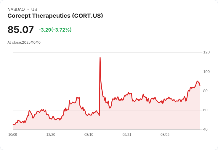 【21:35 即時新聞】Corcept Therapeutics(CORT)急跌5.31％，短線漲多引發獲利回吐