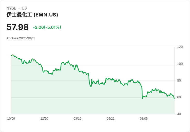 【03:35 即時新聞】Eastman Chemical(EMN)盤中重挫5.01% 技術面指標持續走弱