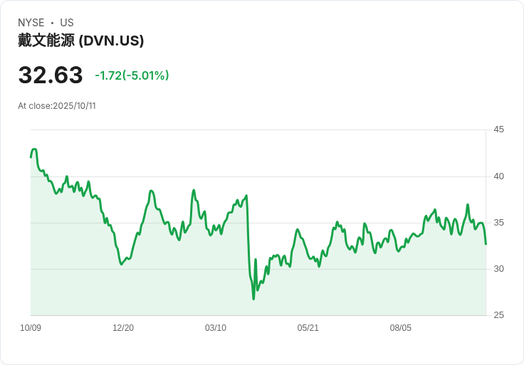 【03:38 即時新聞】Devon Energy (DVN) 大跌 5.01%/K值持續下探、技術面弱勢加劇