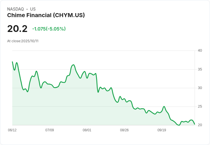 【01:03 即時新聞】Chime Financial(CHYM)股價重挫5.05% 技術面指標承壓