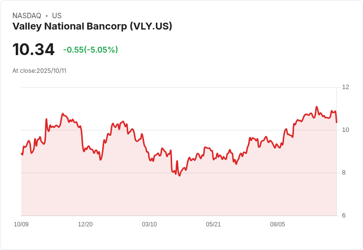 【03:55 即時新聞】Valley National Bancorp(VLY)盤中跌幅5％ 技術面多項指標轉弱