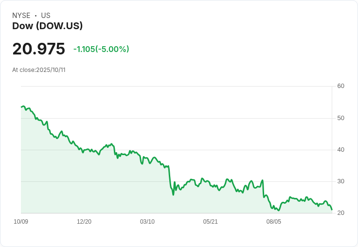 【01:47 即時新聞】Dow (DOW)股價下跌5％，季度股息消息未能帶動買盤