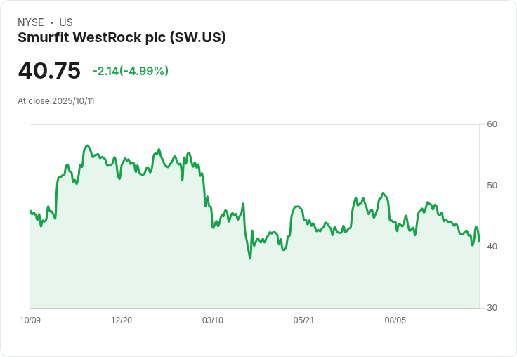 【03:23 即時新聞】Smurfit WestRock plc(SW)重挫5.01% 技術面指標持續疲弱