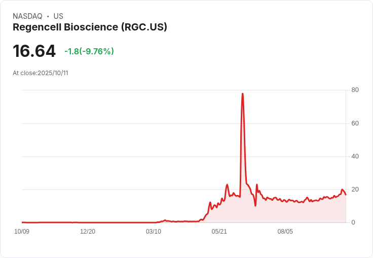 【03:15 即時新聞】Regencell Bioscience（RGC）盤中急跌10.41％，技術面轉弱壓力顯現
