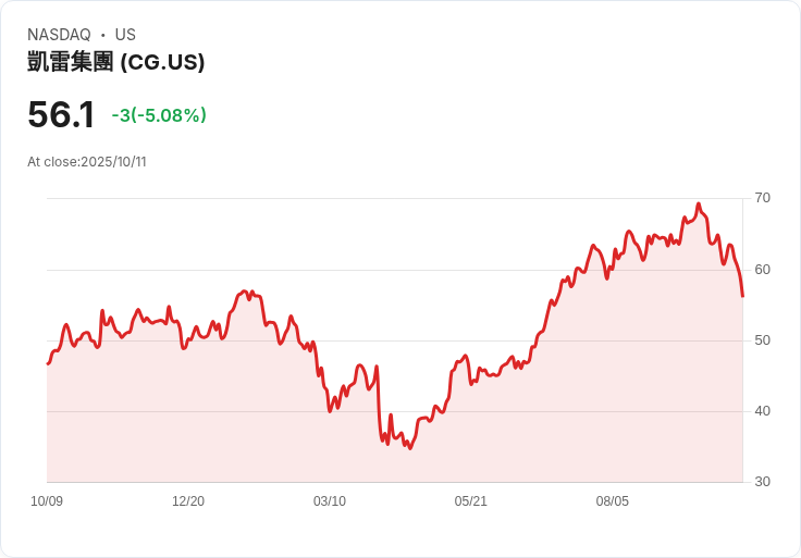 【03:38 即時新聞】The Carlyle Group(CG) 跌5.08%/技術指標持續走弱