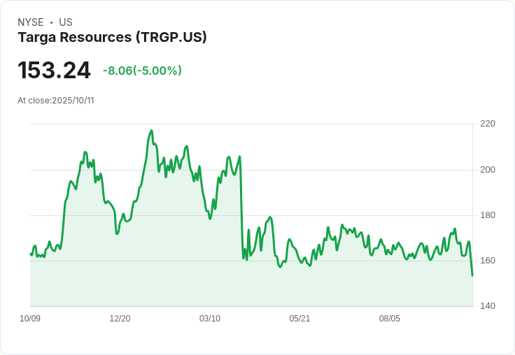 【03:39 即時新聞】Targa Resources(TRGP)急跌5％ 近期技術指標轉弱全面跌破均線