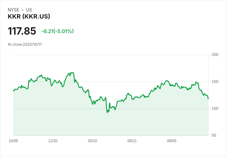 【00:03 即時新聞】KKR 跌幅擴大，技術指標再探新低 融資動能明顯轉弱