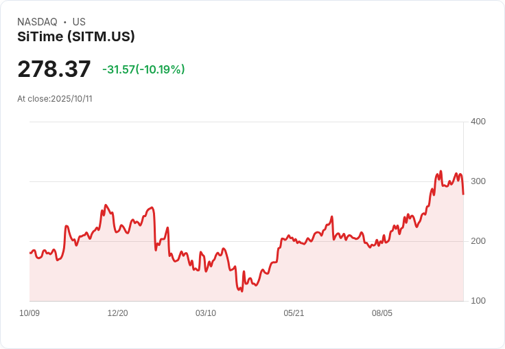 【03:36 即時新聞】SiTime (SITM) 重挫逾10%,K值持續偏弱、技術面失守重要均線
