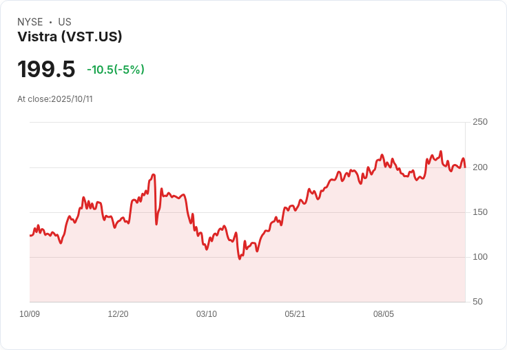 【03:37 即時新聞】Vistra (VST)跌5％：K線弱化、MACD翻空成關鍵壓力