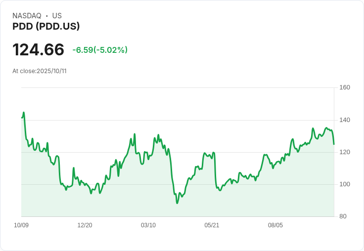 【00:50 即時新聞】PDD股價重挫5.02％　受SHEIN監管壓力及合規問題影響