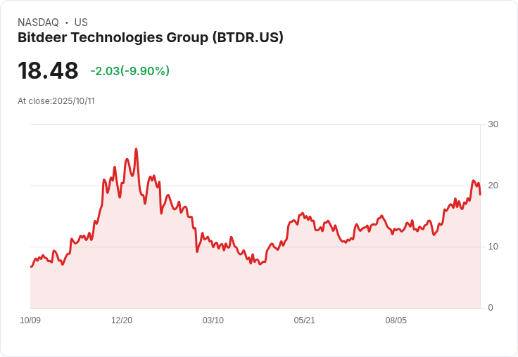 【03:17 即時新聞】Bitdeer Technologies Group(BTDR)重挫10% 技術面高檔轉弱引發急跌