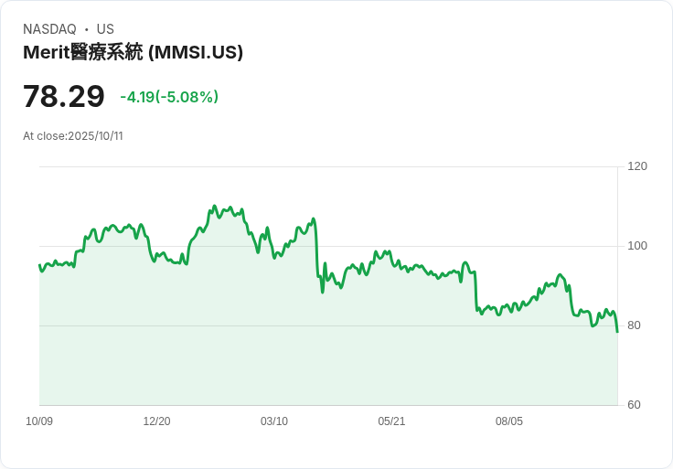 【02:50 即時新聞】Merit Medical Systems(MMSI) 盤中重挫逾5％　空方技術面續增壓力