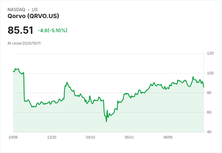 【00:47 即時新聞】Qorvo (QRVO) 跌幅5.09%/KD值轉弱、MACD指標翻空引發賣壓