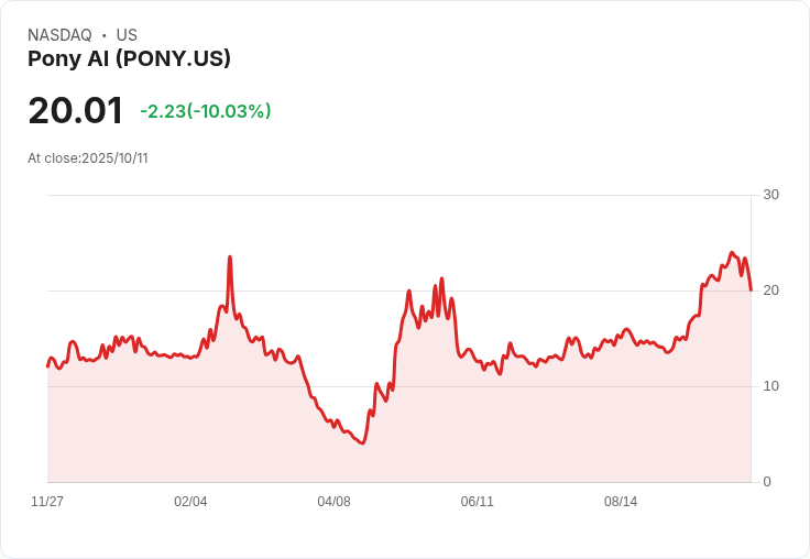 【02:08 即時新聞】Pony AI (PONY) 跌10.03％—法人看好長期機會，盤中回檔