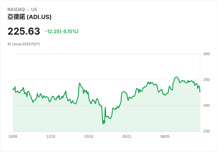 【03:55 即時新聞】Analog Devices(ADI)重挫5.03%/技術指標持續疲弱,均線失守加劇壓力