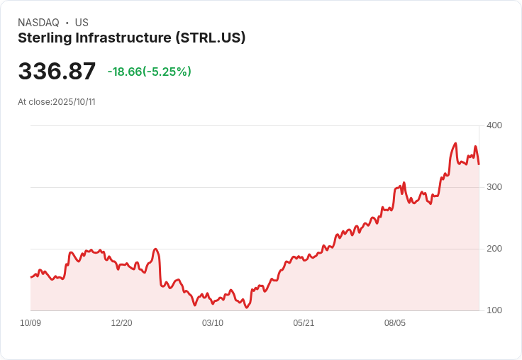 【03:55 即時新聞】Sterling Infrastructure(STRL)盤中急挫5.25%,技術面短線轉弱壓力加劇