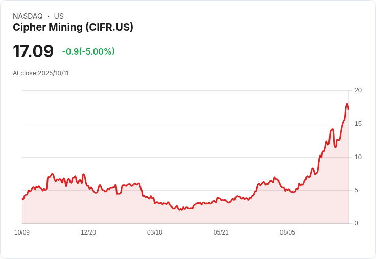 【03:31 即時新聞】Cipher Mining (CIFR) 跌5%,技術面連日動能降溫引壓回
