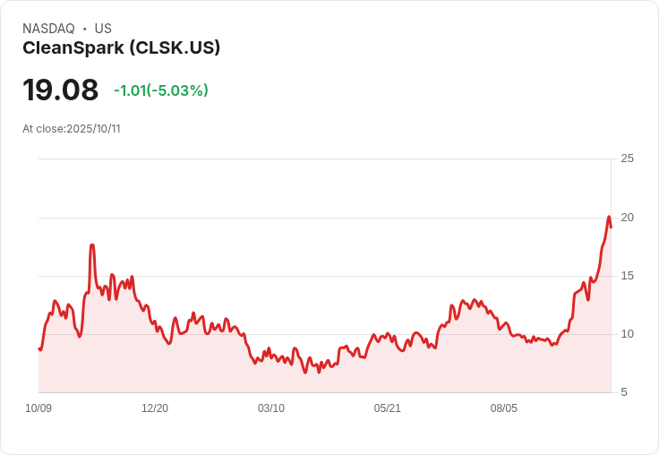 【03:18 即時新聞】CleanSpark（CLSK）-5.03％ 回檔，股價技術面出現短線乖離修正