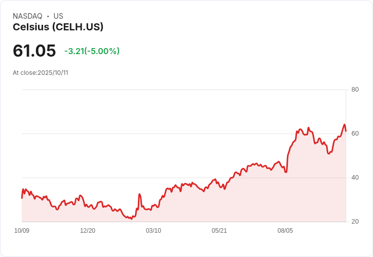 【03:39 即時新聞】Celsius (CELH) 下跌5%,市場關注PepsiCo業績展望及合作進展