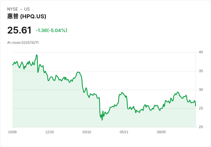【01:01 即時新聞】HPQ 跌5.04%/PC出貨年增優於預期 北美需求受限壓抑股價