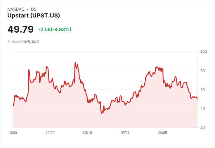 【03:15 即時新聞】Upstart (UPST) 盤中急跌5％；技術面弱勢持續，指標持續創新低