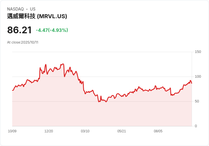 【03:55 即時新聞】Marvell Technology (MRVL) 跌5.01％｜AI需求消息未能激勵股價回穩