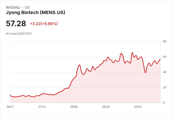 【00:30 即時新聞】Jyong Biotech(MENS)盤中急漲近6％：短均線轉強、技術指標回升動能
