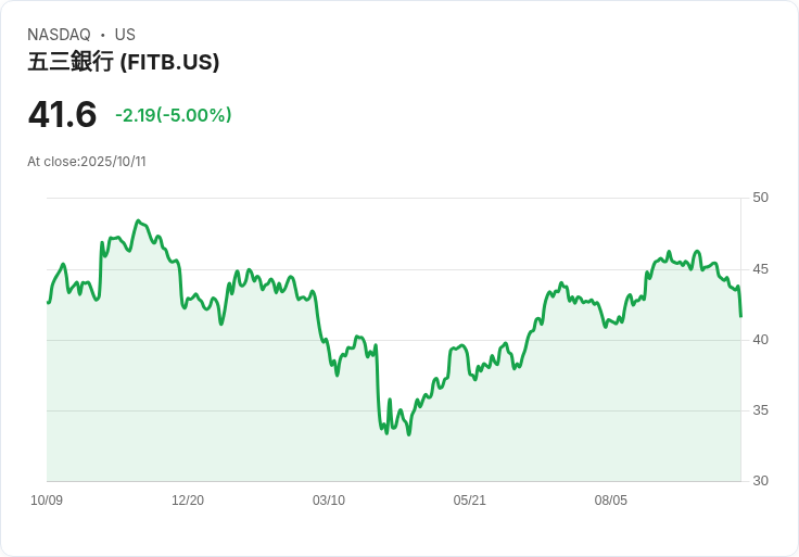 【03:54 即時新聞】Fifth Third Bancorp (FITB) 跌 5%—受中美貿易緊張與大盤回檔影響,業績公佈在即