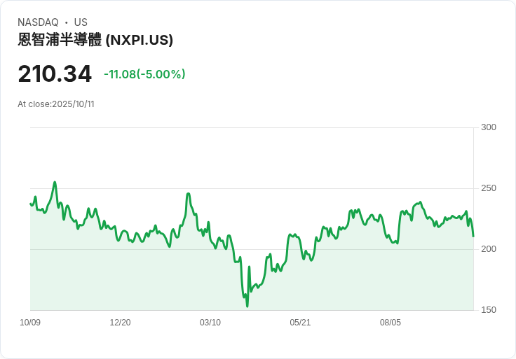 【00:43 即時新聞】NXP Semiconductors N.V.（NXPI）盤中重挫5％ 技術面急轉弱