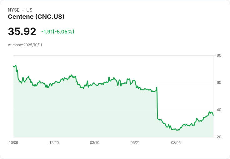 【03:01 即時新聞】Centene (CNC) 跌5%:ACA補貼政策不明朗引市場擔憂