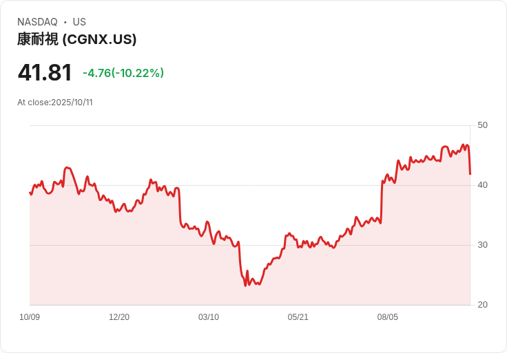 【02:17 即時新聞】Cognex (CGNX) 重挫逾10％ 技術面陷入弱勢