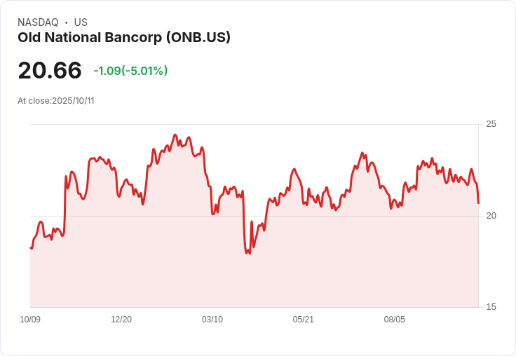 【03:55 即時新聞】Old National Bancorp(ONB)大跌5.01％／技術指標弱化、MACD持續偏空