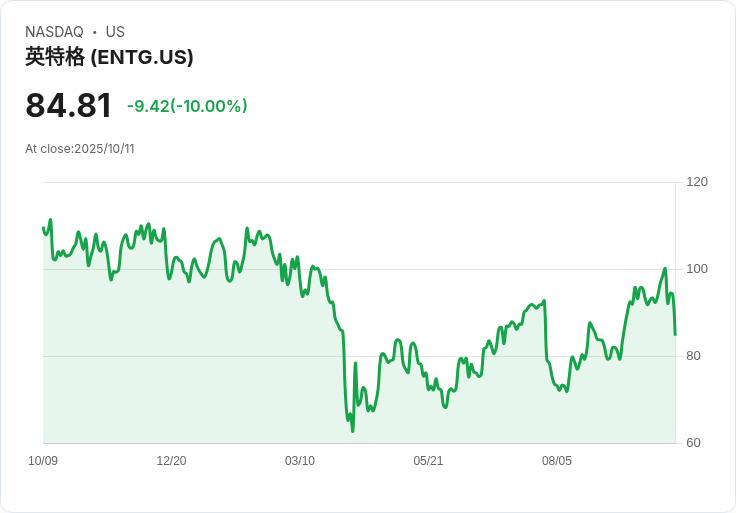 【03:29 即時新聞】Entegris(ENTG)盤中重挫10％：K/D回檔、技術指標轉弱引發賣壓