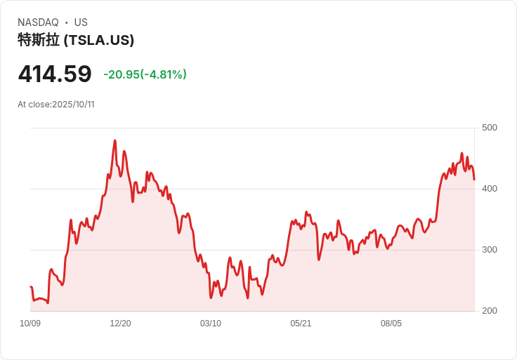 【03:27 即時新聞】Tesla (TSLA) 跌5％——美國監管調查FSD與自駕安全疑慮加劇