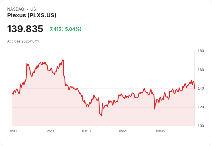 【01:59 即時新聞】Plexus (PLXS) 盤中急跌5% 技術指標回落顯示短線轉弱