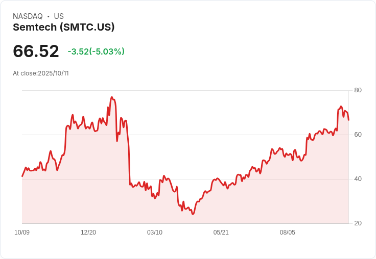 【02:54 即時新聞】Semtech（SMTC）盤中重挫5％，技術面指標快速轉弱