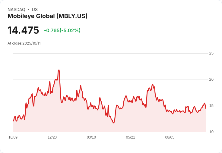 【02:44 即時新聞】Mobileye Global(MBLY)重挫5% 技術指標轉弱引發賣壓