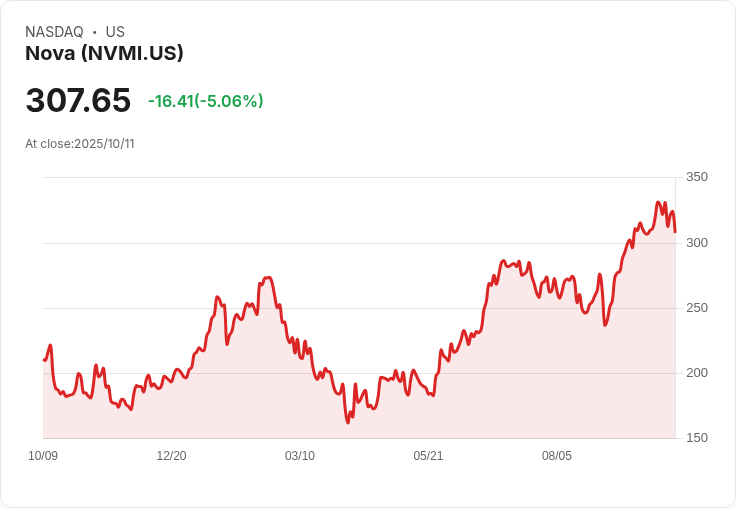 【02:54 即時新聞】Nova (NVMI) 盤中急挫5.06％，短線動能下滑、技術指標轉弱為主因
