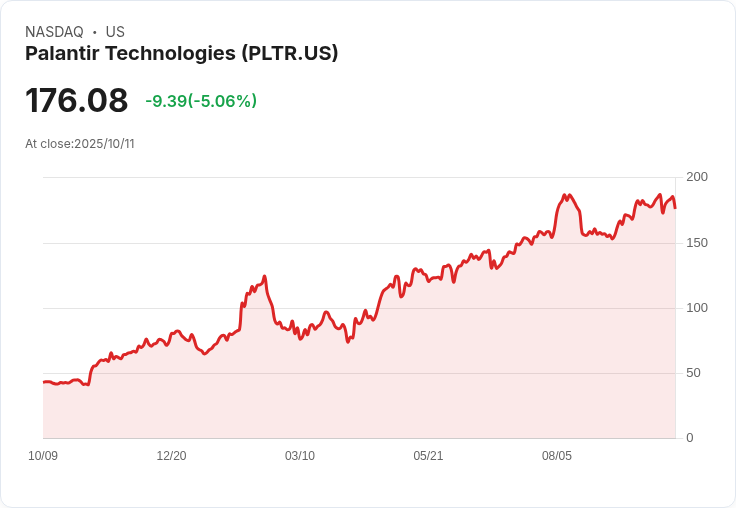 【03:35 即時新聞】Palantir Technologies(PLTR)股價下跌 5%:美中緊張和科技類股回檔影響
