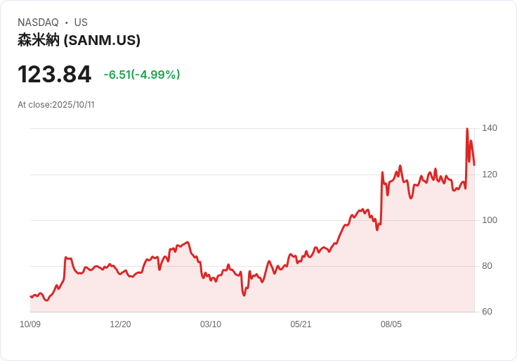 【02:49 即時新聞】Sanmina (SANM) 重挫5.07%,技術面死叉明確盤勢轉弱