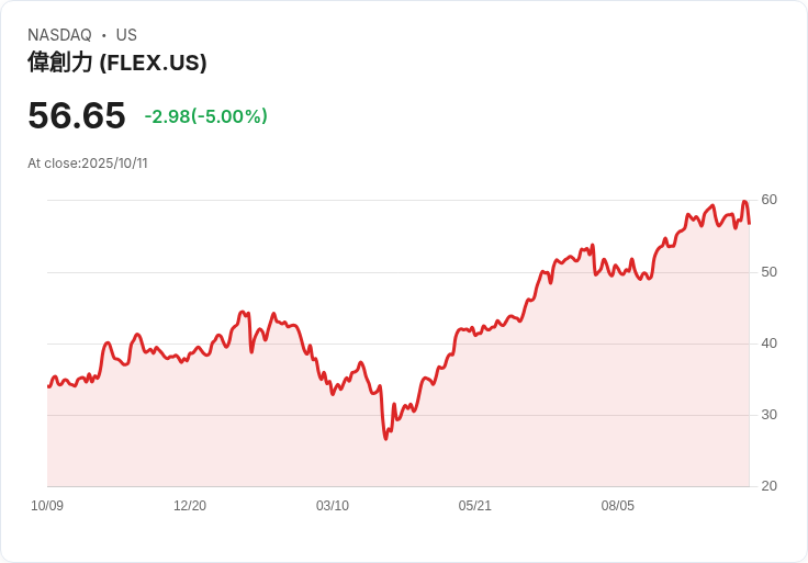 【03:35 即時新聞】Flex(FLEX)重挫5％ 跌破主要均線 技術面疲弱