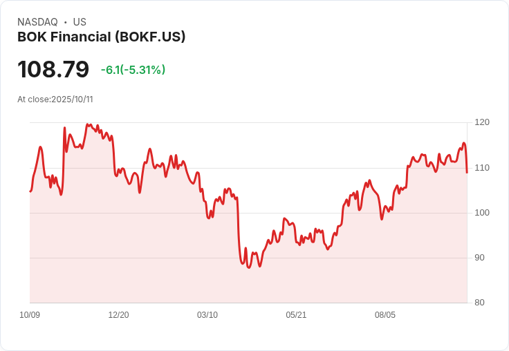 【03:56 即時新聞】BOK Financial(BOKF)重挫5.31% 盤中股價回檔 技術指標轉弱