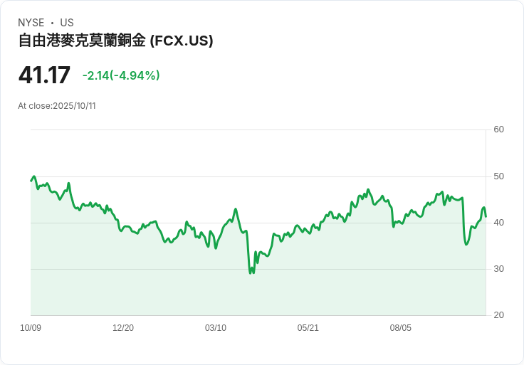 【01:00 即時新聞】Freeport-McMoran（FCX）下跌5.01％——市場擔憂Grasberg礦產復產時程及獲利展望