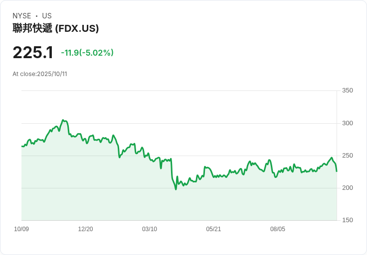 【03:02 即時新聞】FedEx(FDX)盤中急跌5% 技術指標短線翻弱