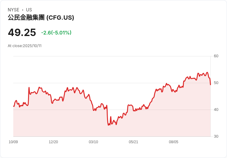 【03:53 即時新聞】Citizens Financial Group(CFG)急跌5.02％　貿易戰升溫及擔憂政府停擺衝擊市場信心