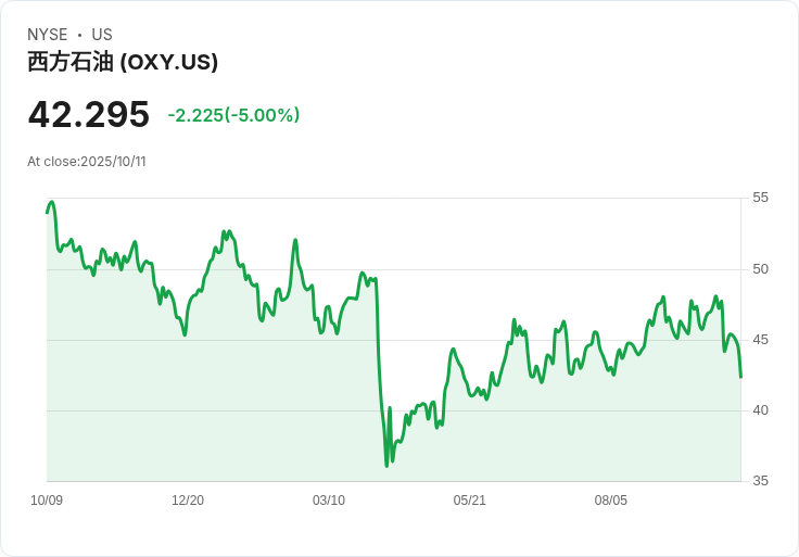 【03:39 即時新聞】Occidental Petroleum (OXY) 跌5.01美元，Berkshire Hathaway收購OxyChem引發資金壓力