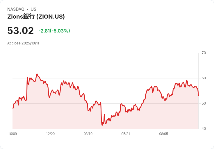 【03:33 即時新聞】Zions Bancorporation N.A.(ZION) 重跌5.03％ 技術指標續弱